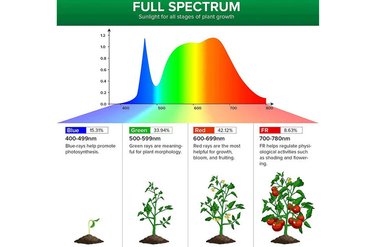 Sansi E27 60W LED Grow Light with Folding Wings、mySite、camillekostekn