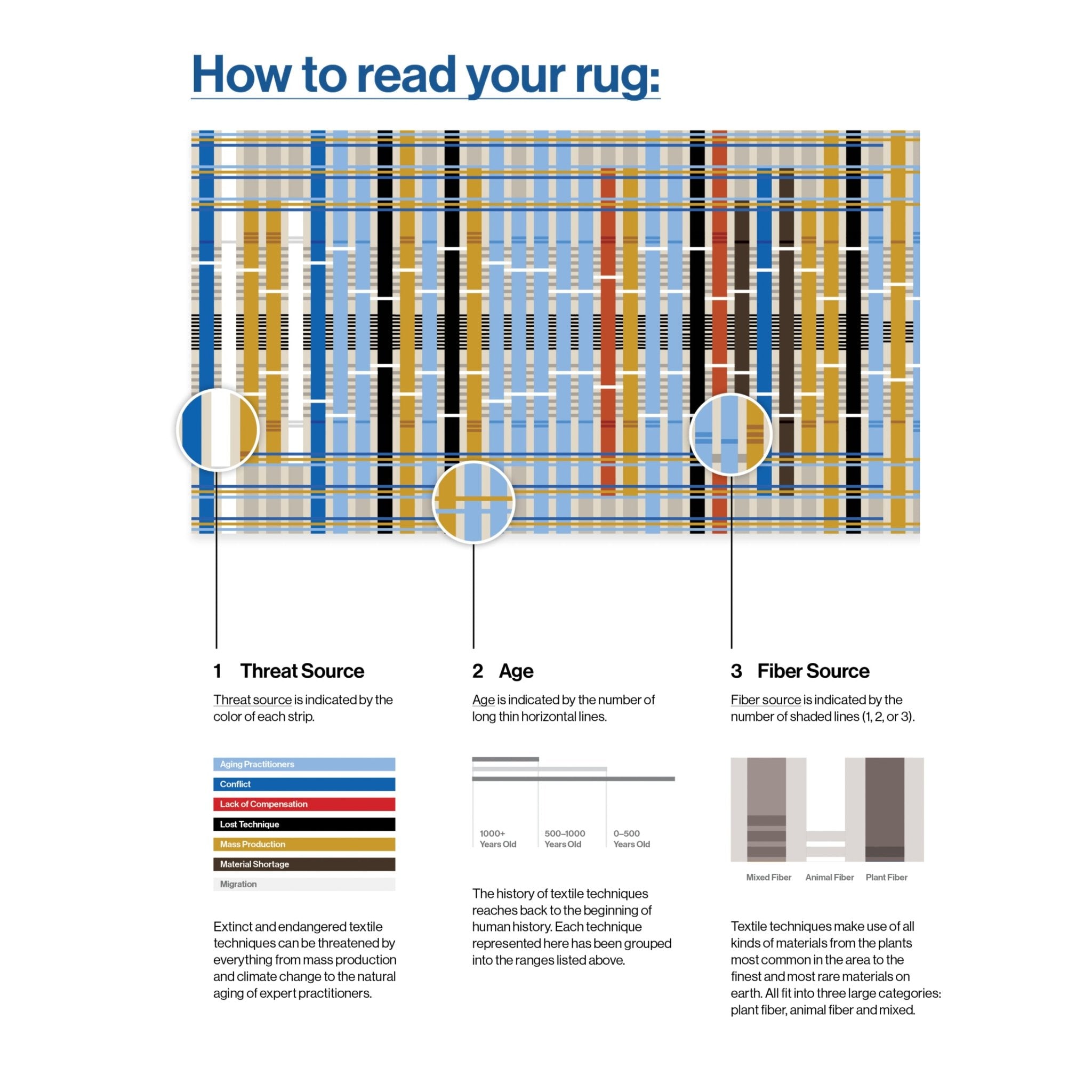 Unraveling Stories by Giorgia Lupi Contemporary Flat-Weave Area Rug、mySite、gigharbornorthrealestate