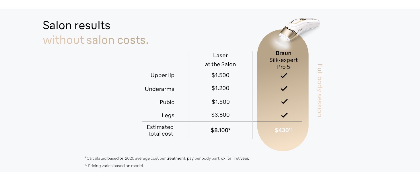 Get salon results without salon costs with Braun Silk expert Pro 5 IPL device.
