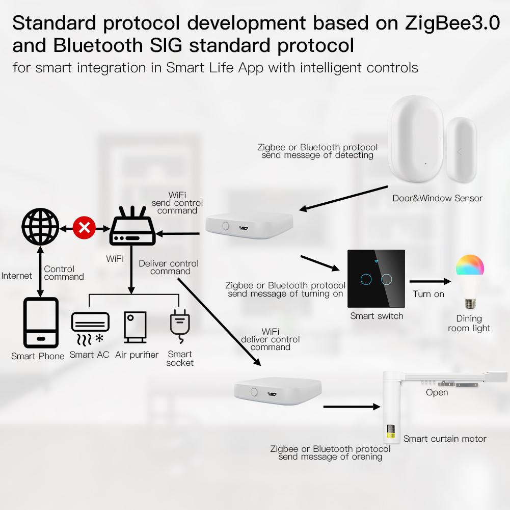 New 2nd Generation Multi-Mode Smart Home Gateway ZigBee WiFi Bluetooth Mesh Hub、mySite、fannypackpong