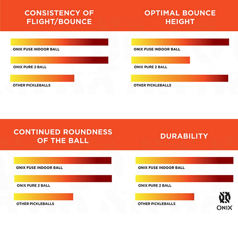 Onix Fuse Indoor Pickleball 3 Pack - Orange