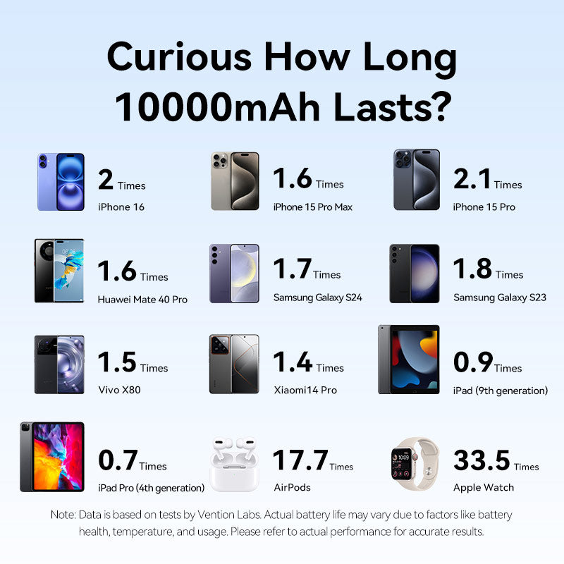 Vention 10000mAh Power Bank (USB-C + Lightning + USB-A) 22.5W LED Display Type、mySite、fannypackpong