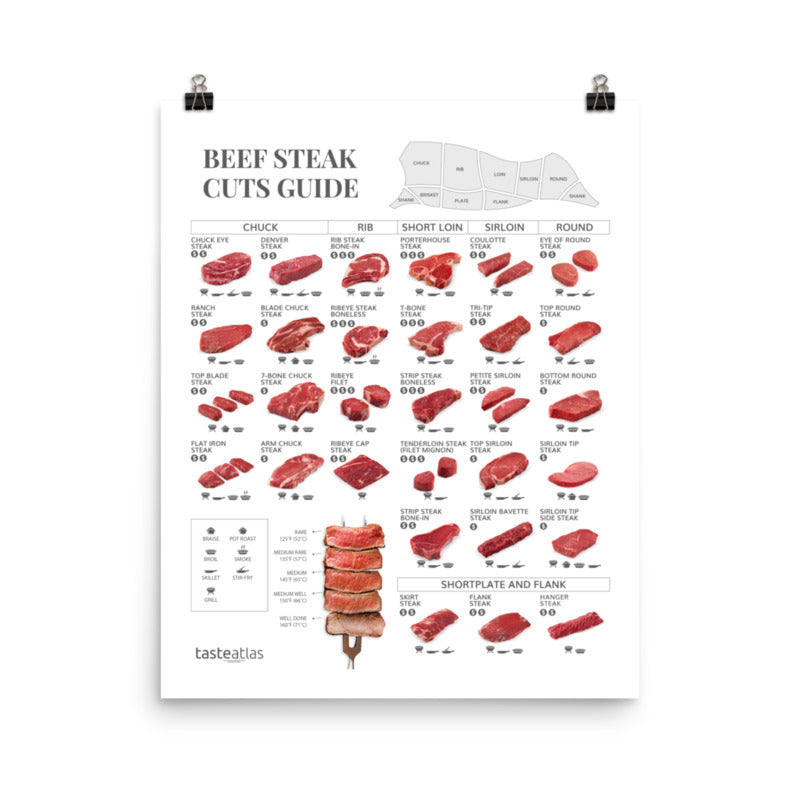 Beef Steak Cuts Guide Poster (in)、mySite、camillekostekn