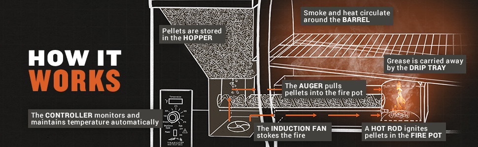 How it Works. Traeger. Traeger Grills. Pellet Grill