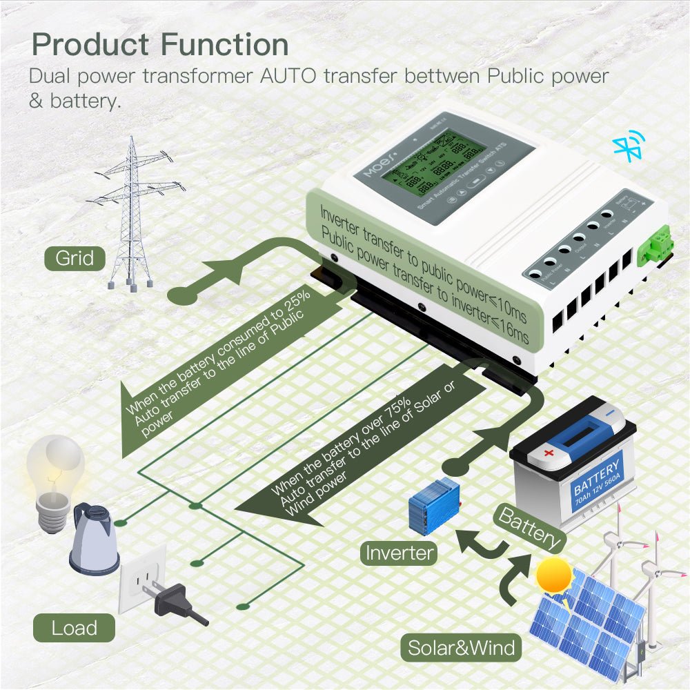 MOES Smart Bluetooth Dual Power Controller 80A 8/16KW Automatic Transfer Switch for Off Grid Solar Wind System ATS、mySite、fannypackpong