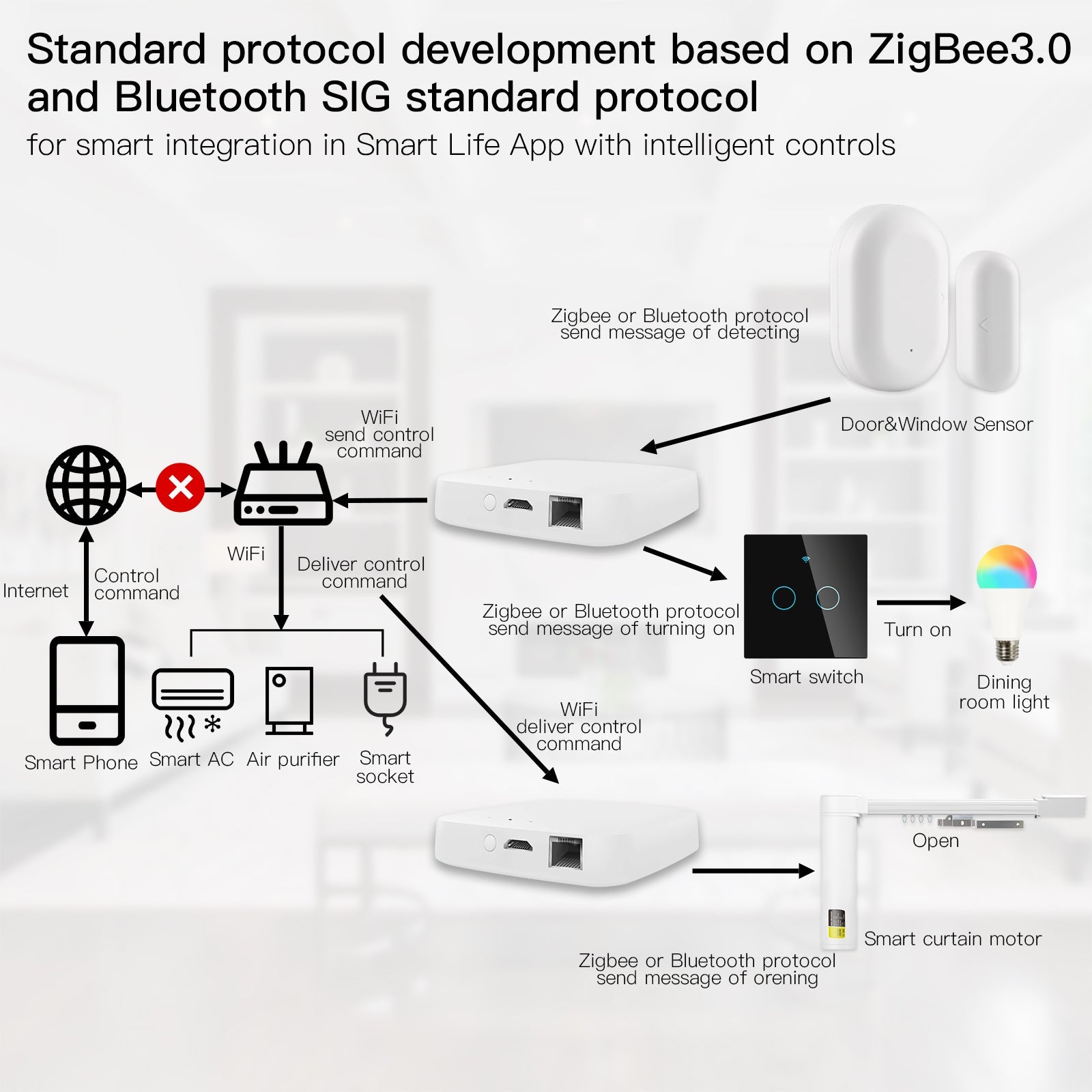 Smart Wired Multi-mode Gateway ZigBee WiFi Bluetooth Mesh Hub Away Stay Home Security Protect Mode、mySite、fannypackpong